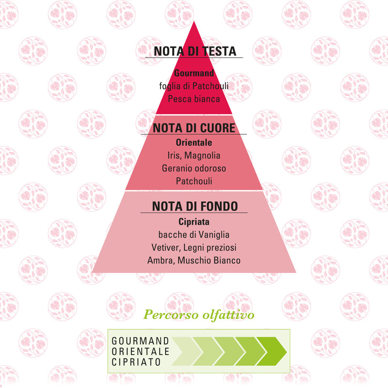 Helan Foglierare Desiderio Intenso Profumo piramide olfattiva