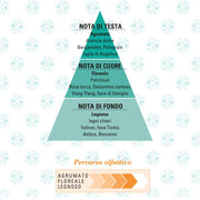 Helan Foglierare Istinto puro Profumo piramide olfattiva